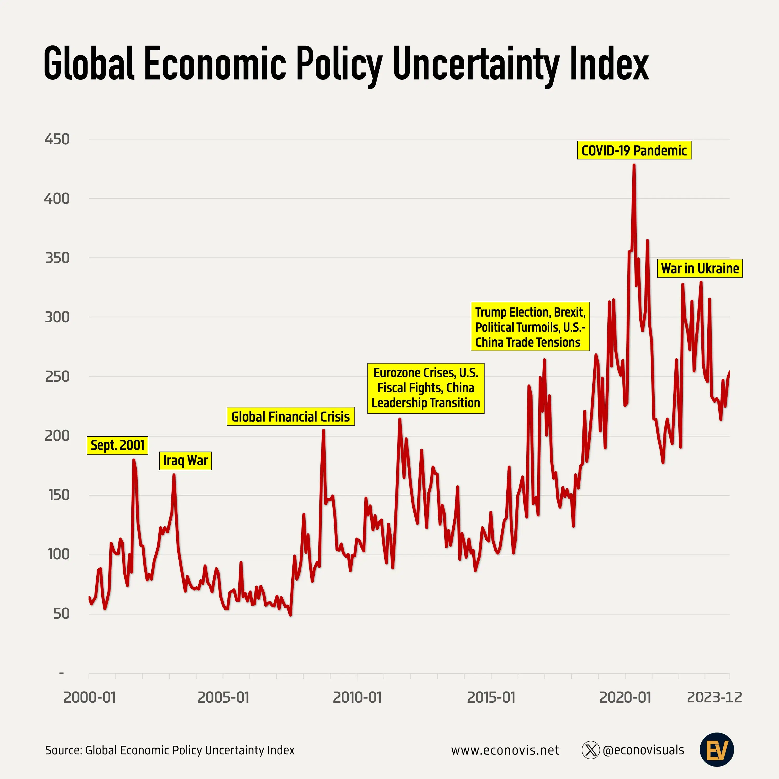 Global Economic Policy Uncertainty Index (2000–2023)