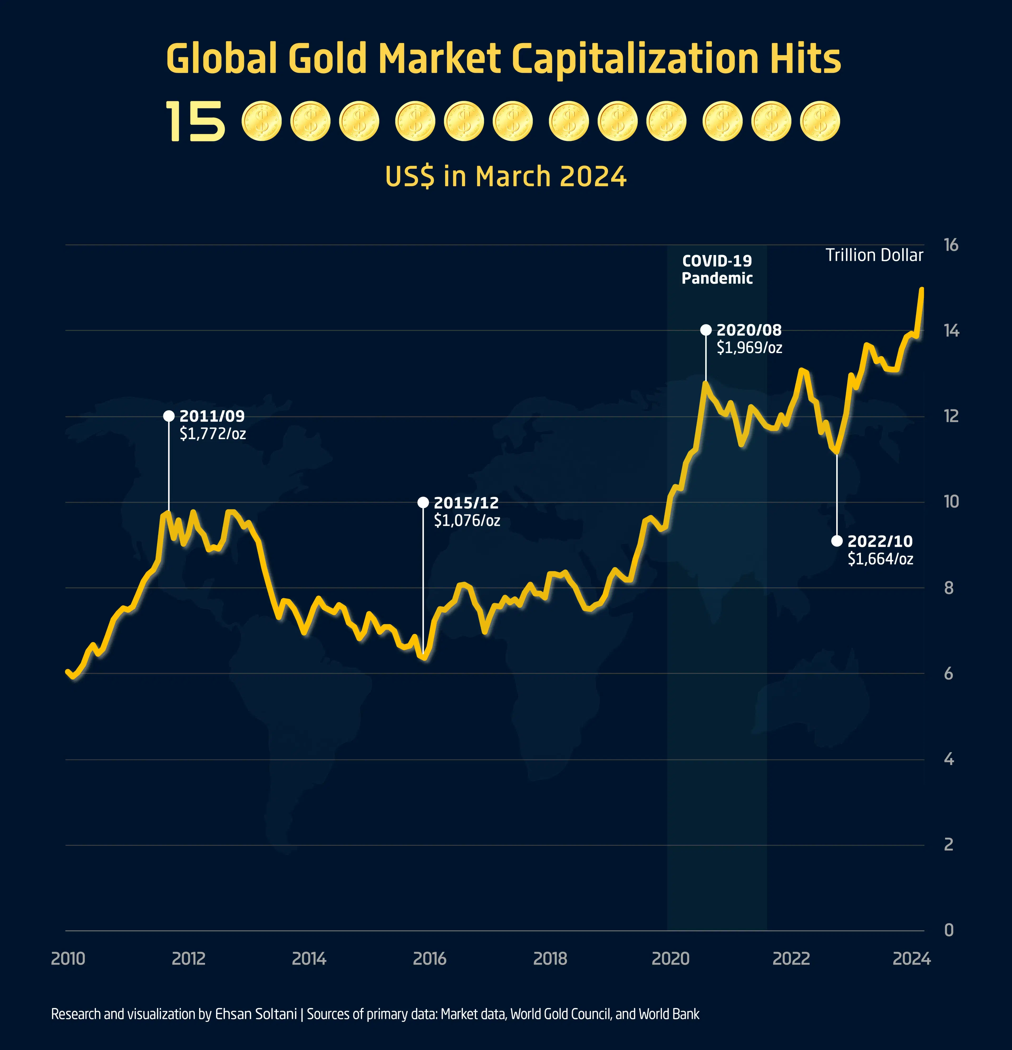 Global Gold Market Capitalization Hits US$ 15 Trillion in March 2024