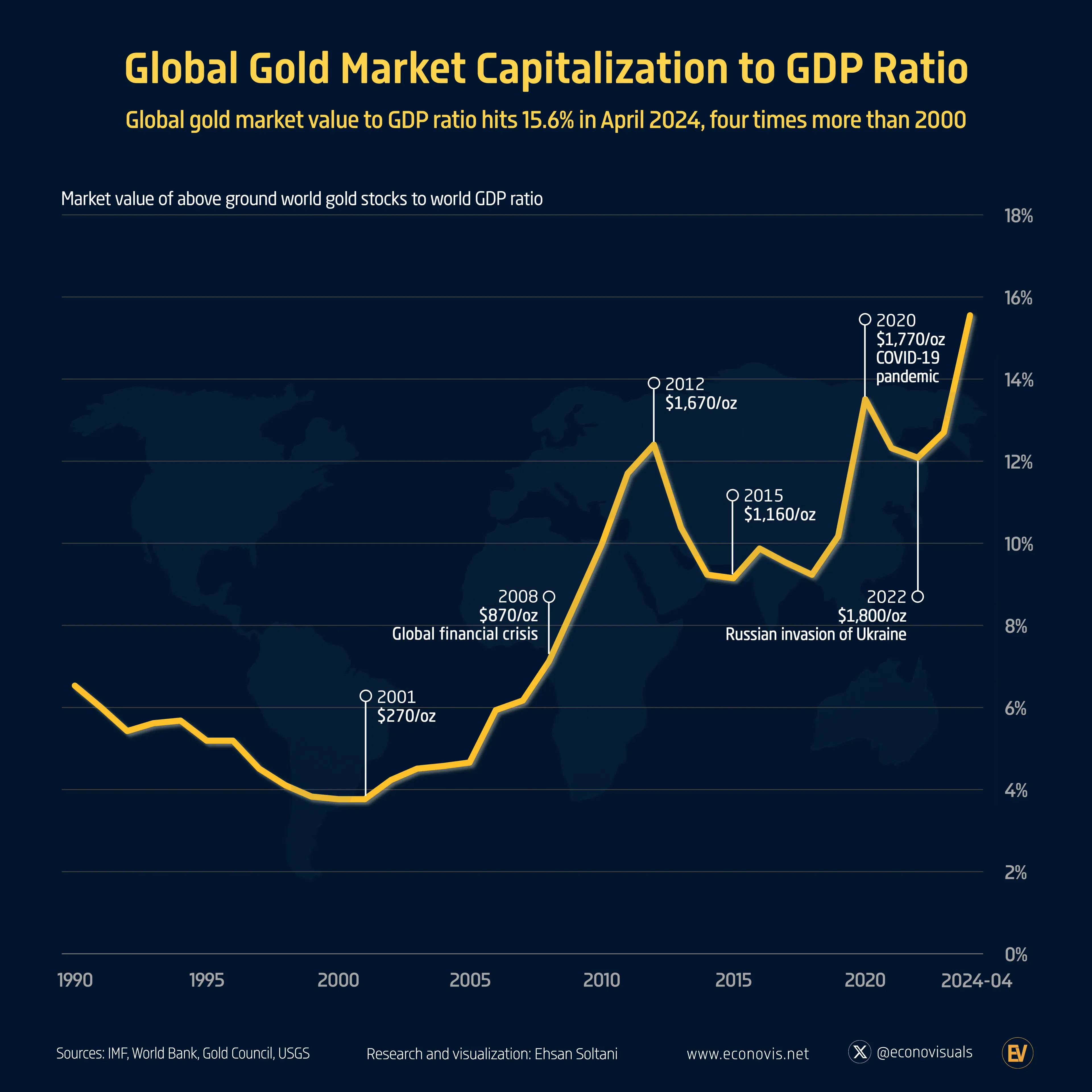 Global Gold Market Capitalization to GDP Ratio