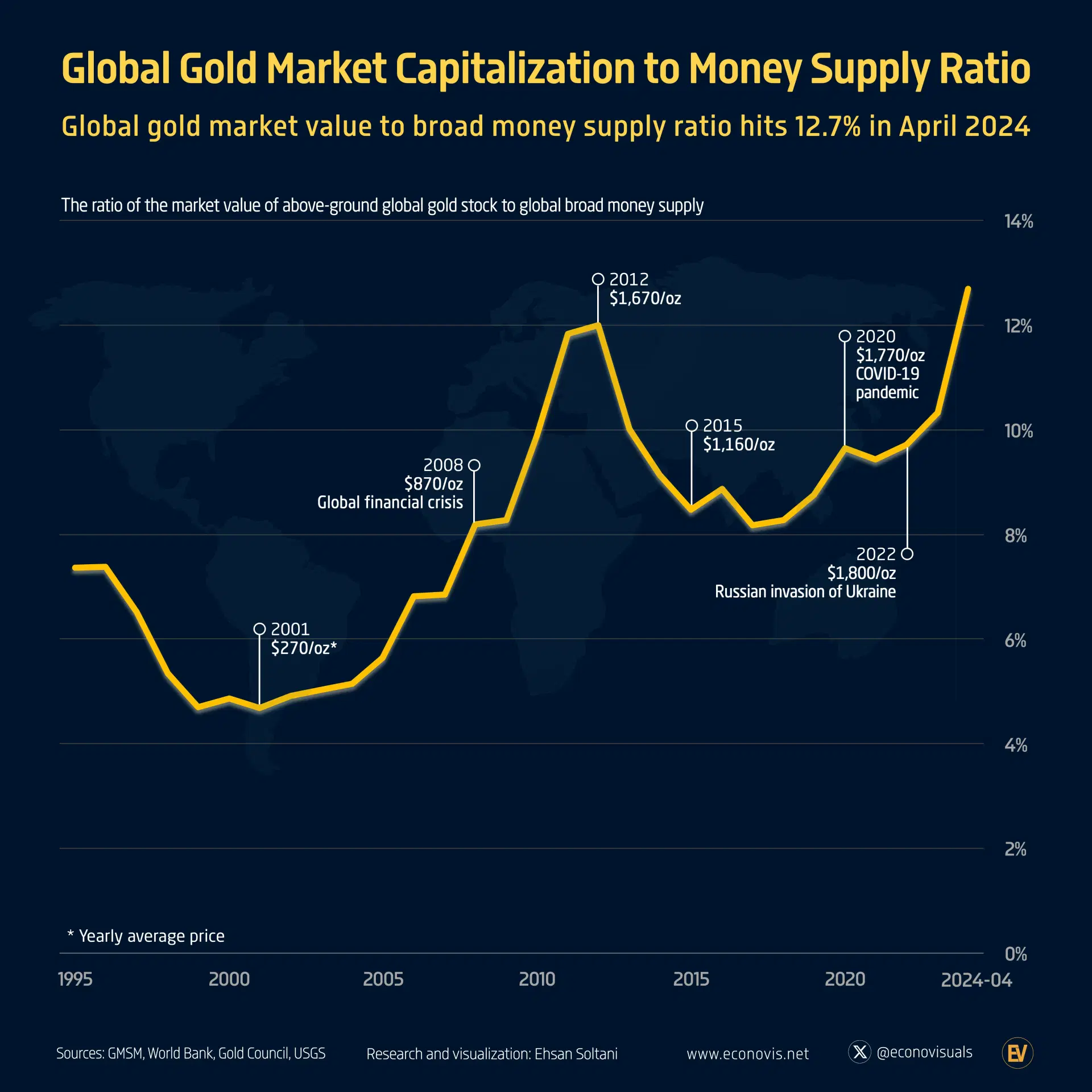 Global Gold Market Capitalization to Money Supply Ratio
