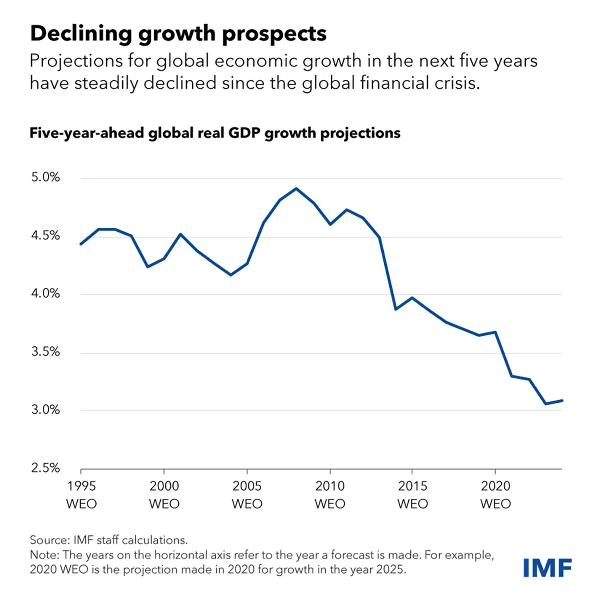 Global Growth Prospects are Declining