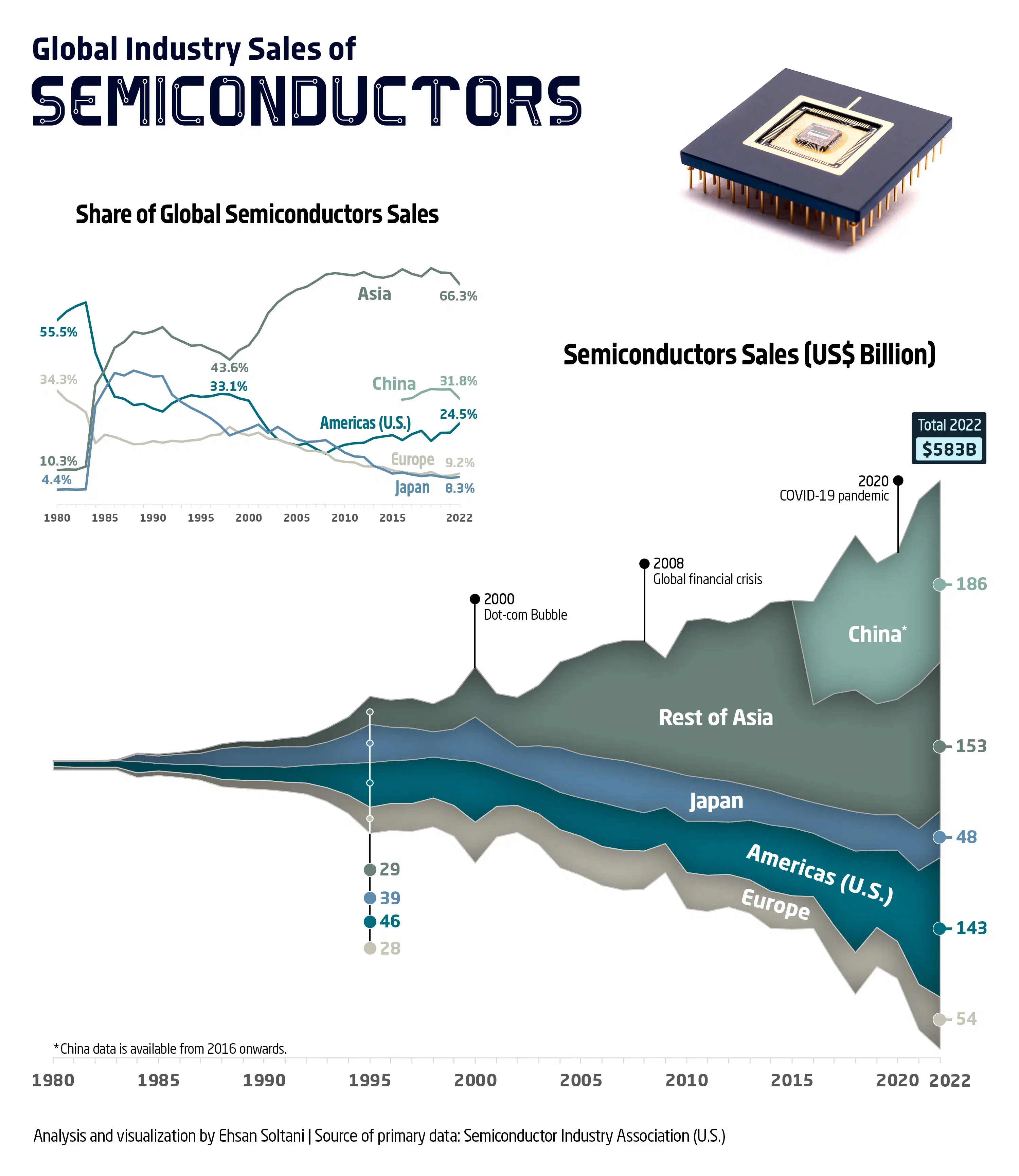 Global Industry Sales of Semiconductors