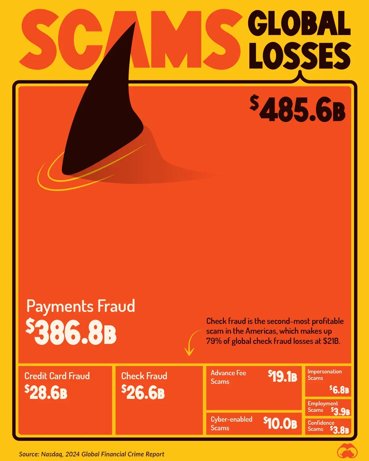Global Losses from Scams and Schemes in 2023