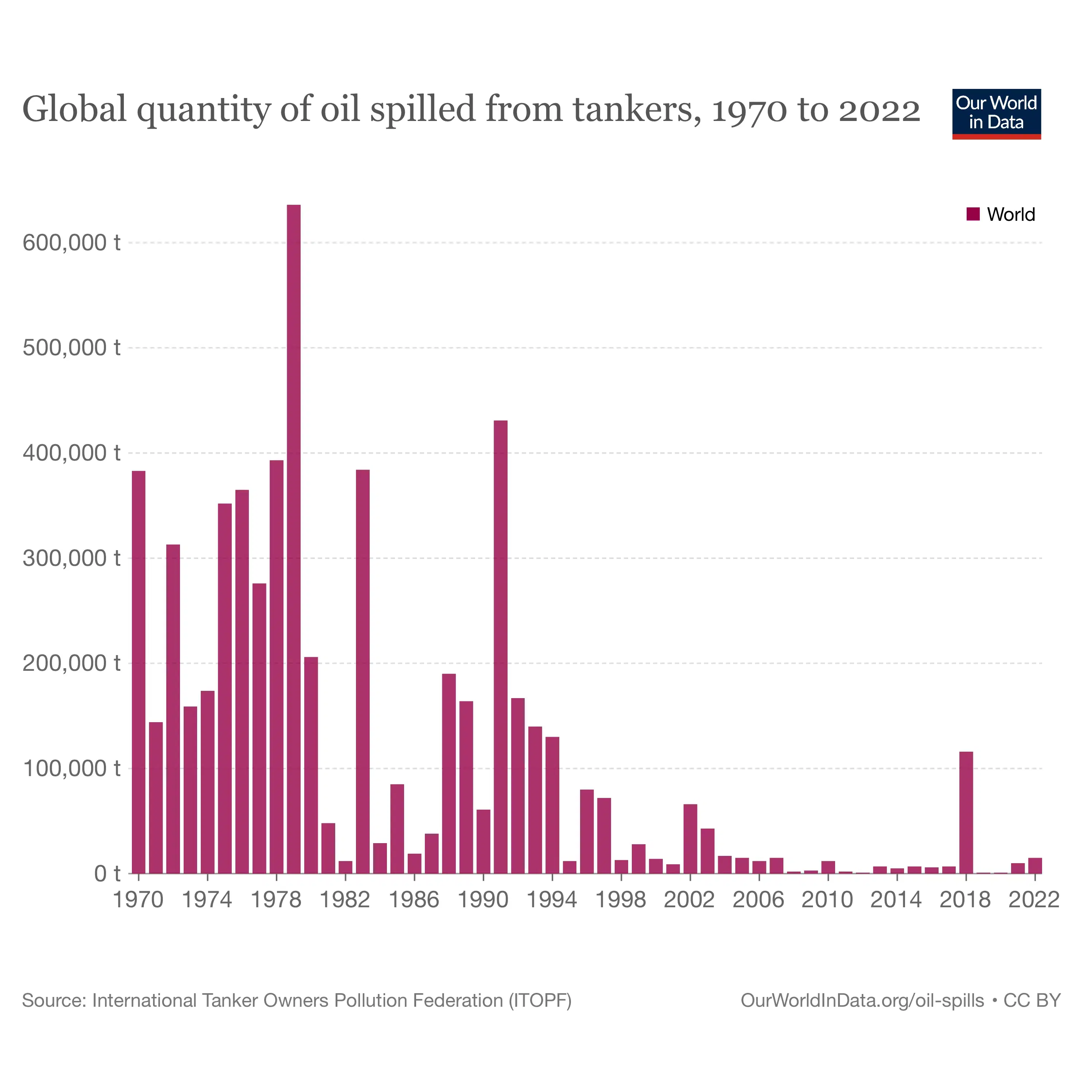 Global Quantity of Oil Spilled from Tankers (1970–2022)