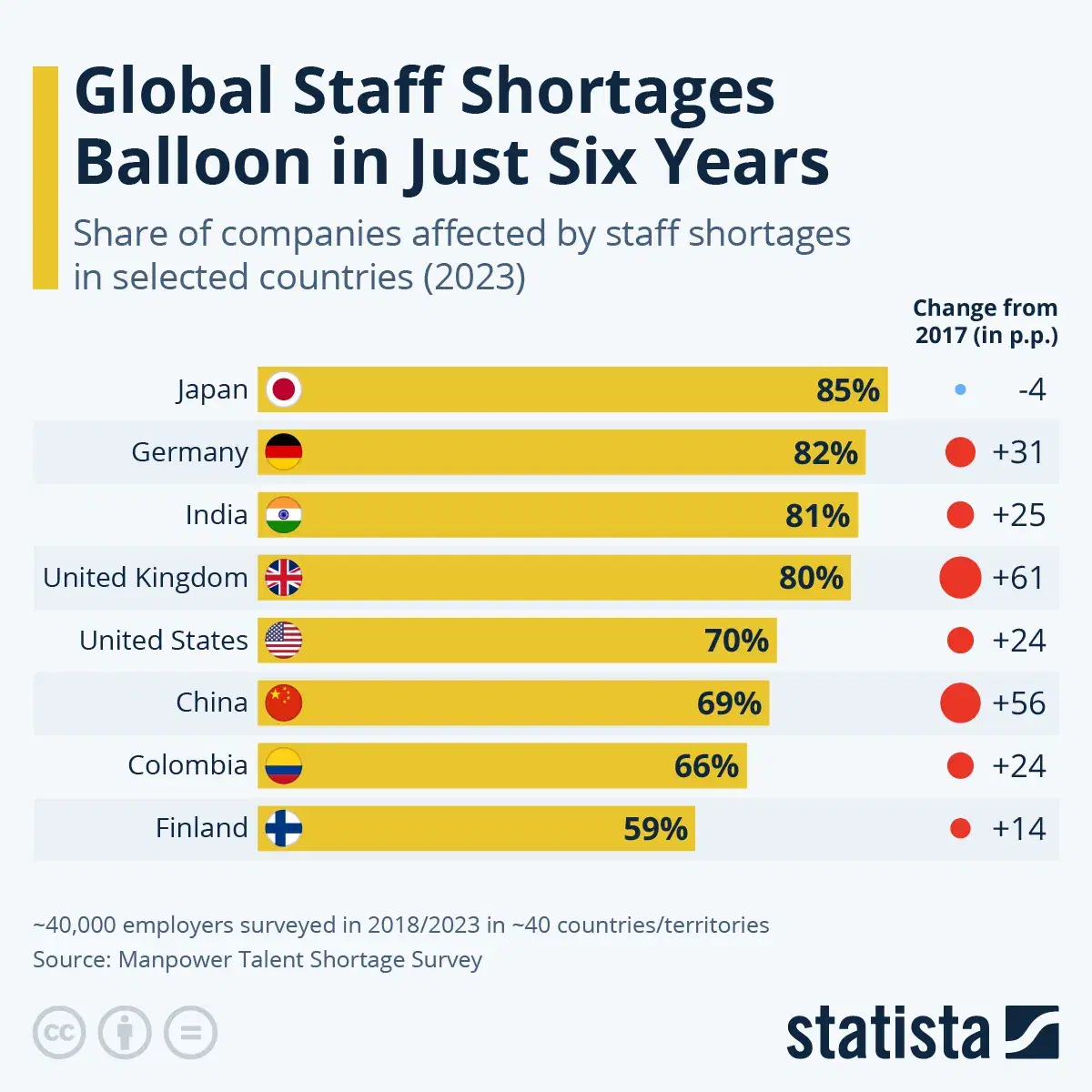 Global Staff Shortages Balloon in Just Six Years