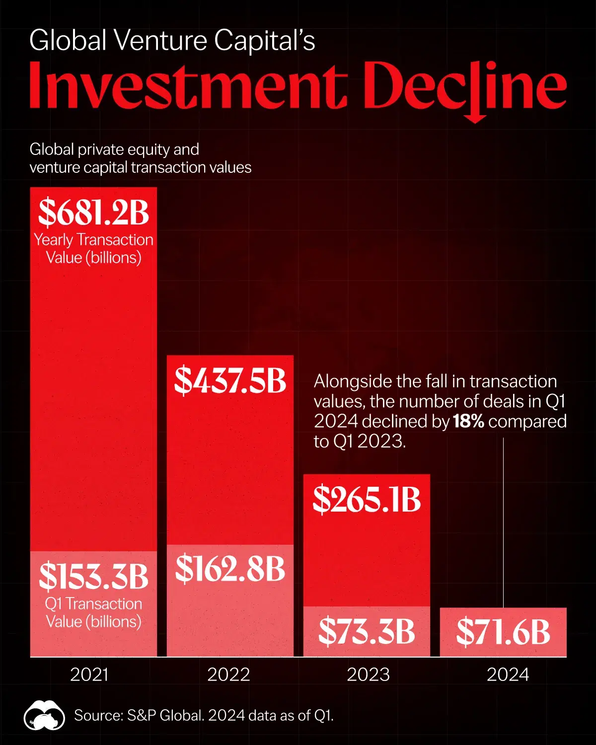 Global Venture Capital's Investment Decline