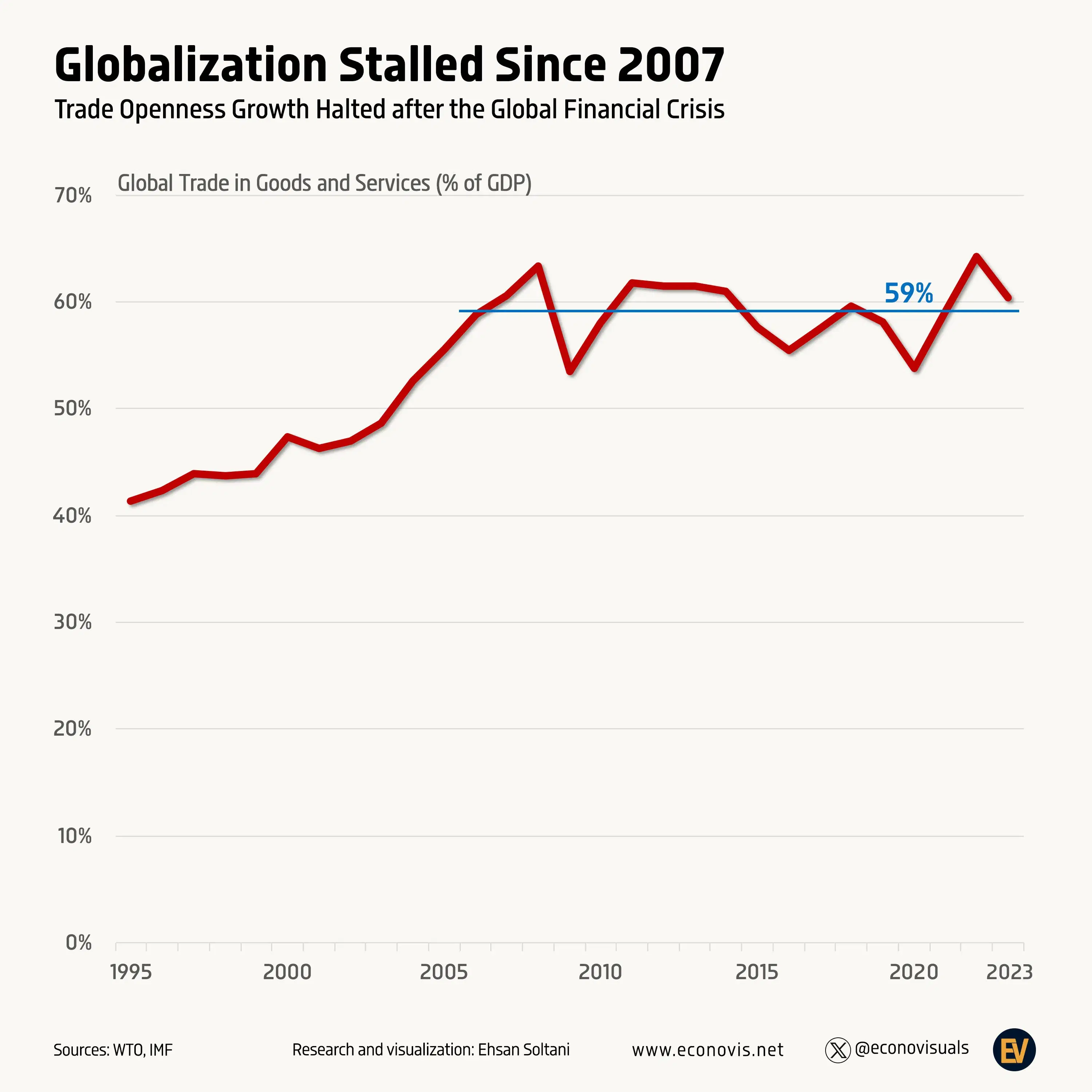Globalization Stalled Since 2007