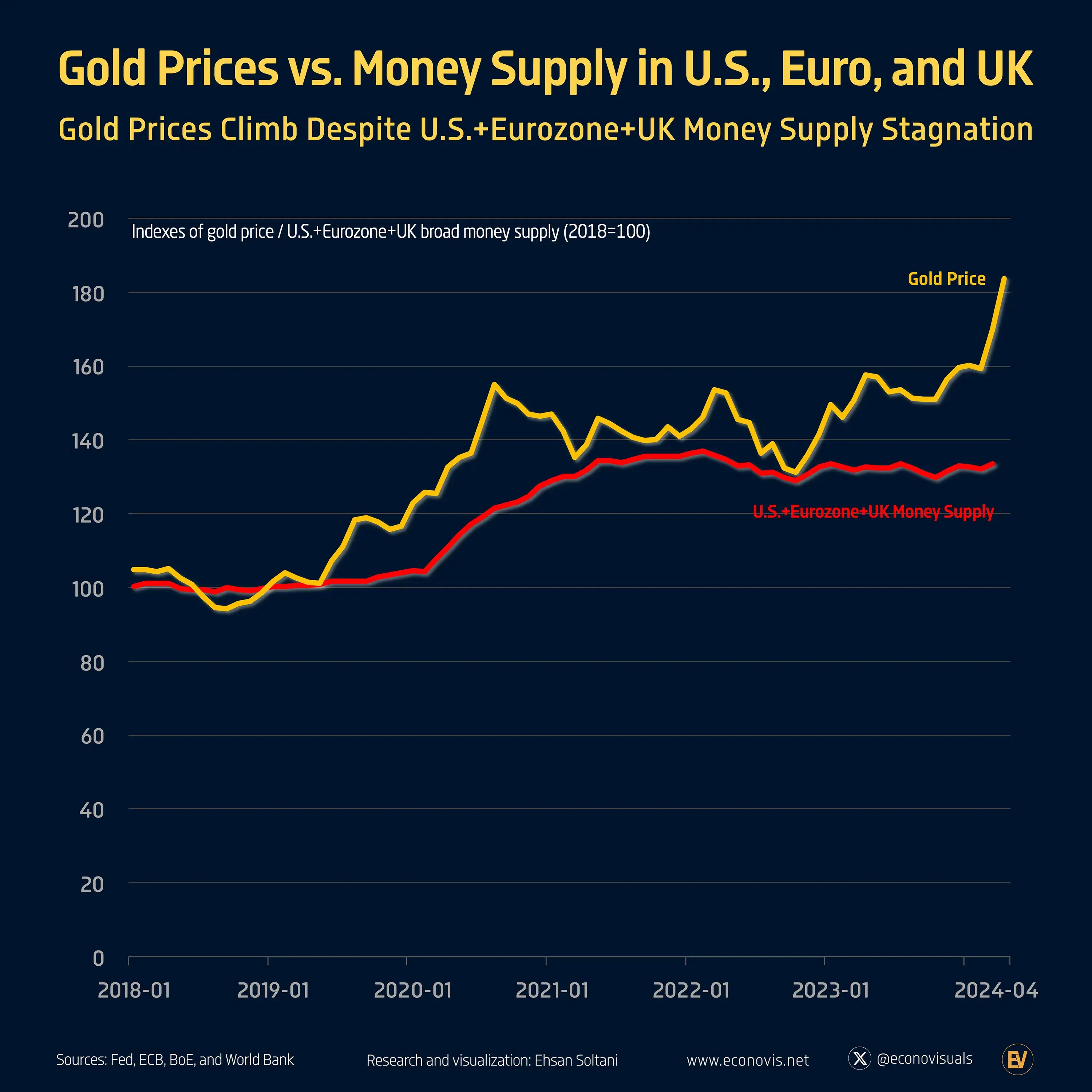 Gold Prices Climb Despite U.S.+Eurozone+UK Money Supply Stagnation