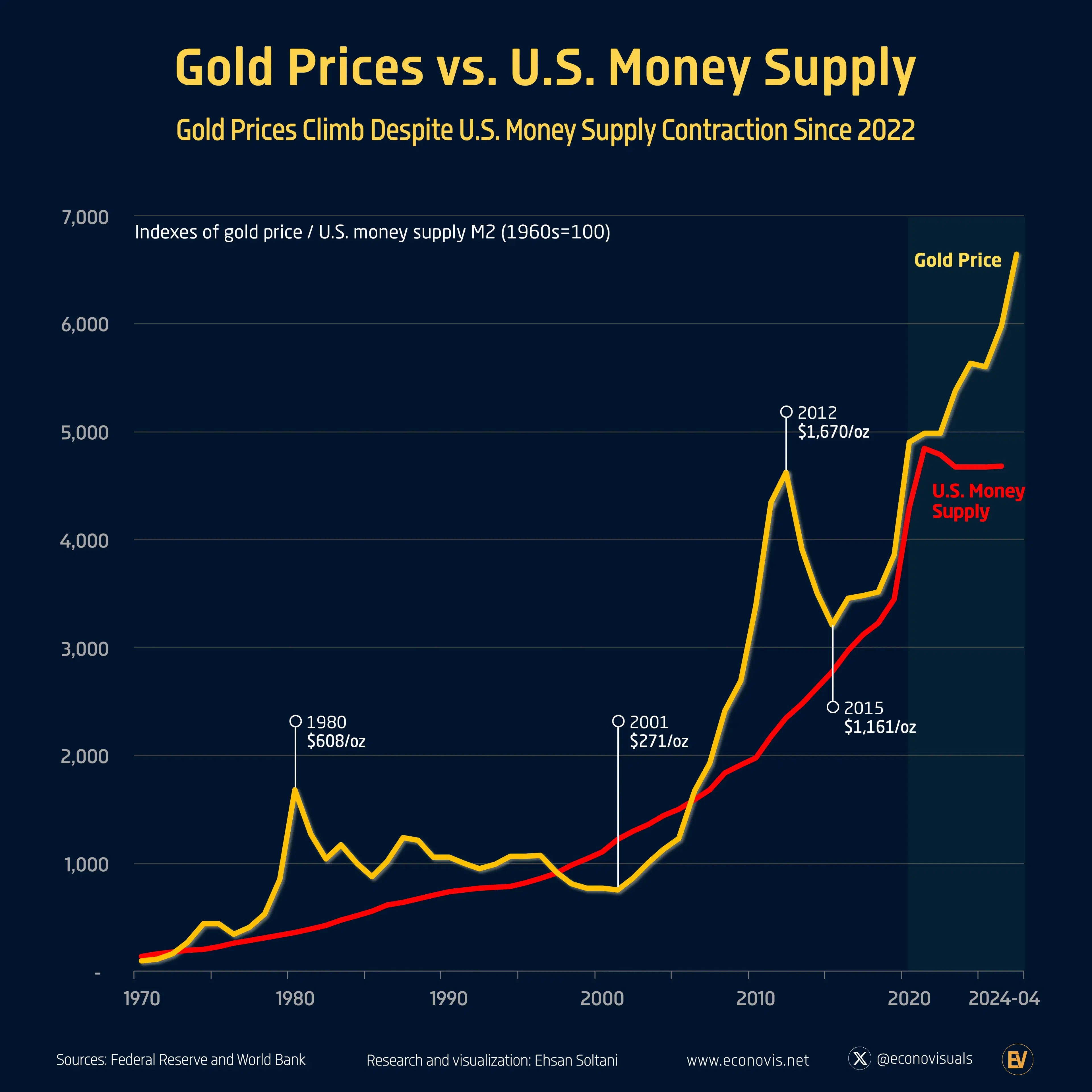 Gold Prices vs. U.S. Money Supply