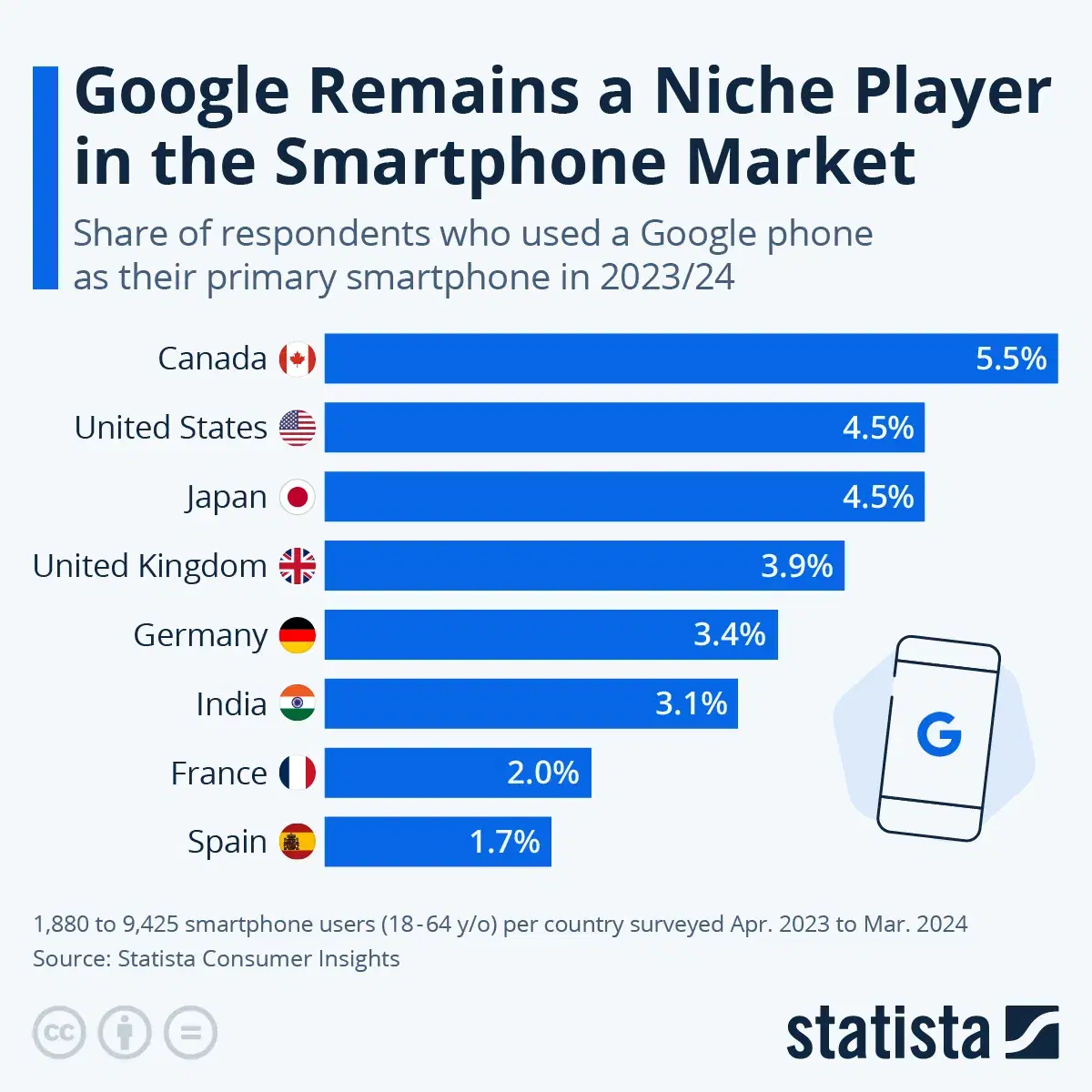 Google Remains a Niche Player in the Smartphone Market