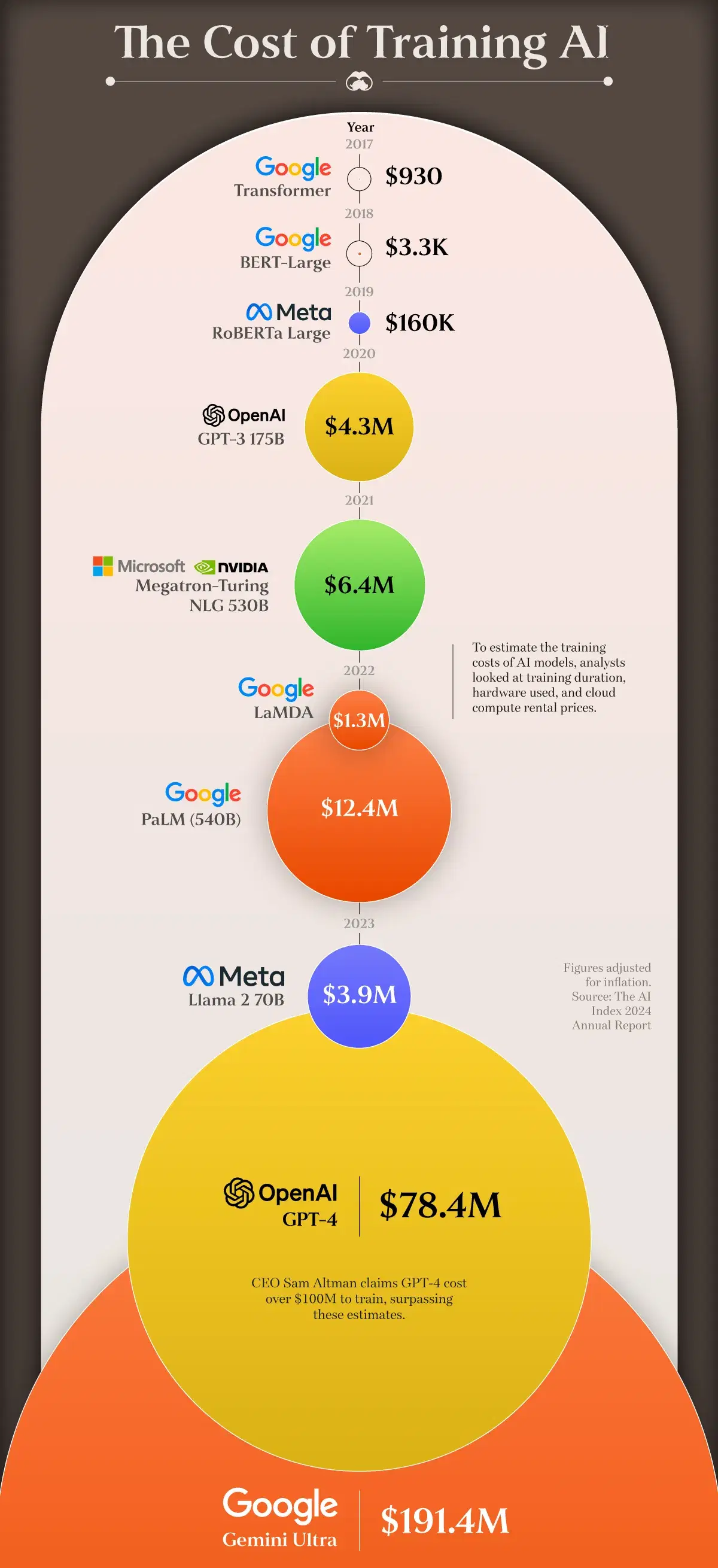 Google’s Gemini Ultra Cost $191M to Develop ✨