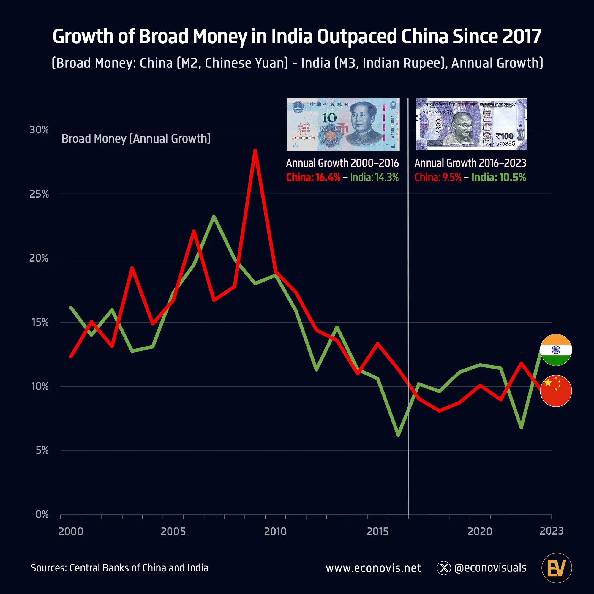 Growth of Broad Money in India Outpaced China Since 2017