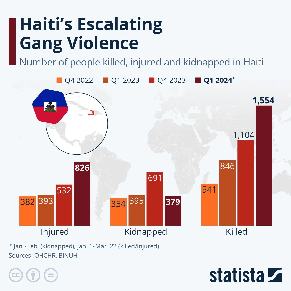 Haiti’s Escalating Gang Violence