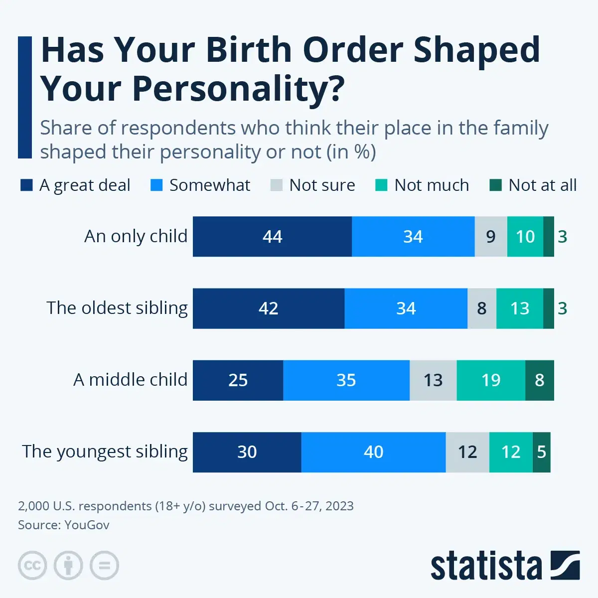 Has Your Birth Order Shaped Your Personality?
