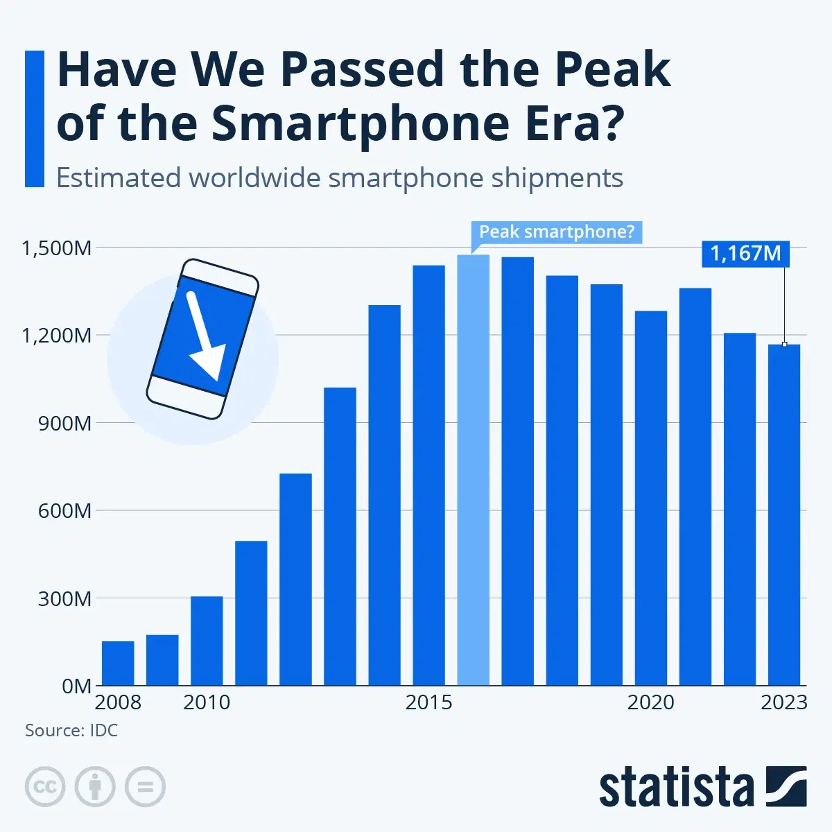 Have We Passed the Peak of the Smartphone Era?