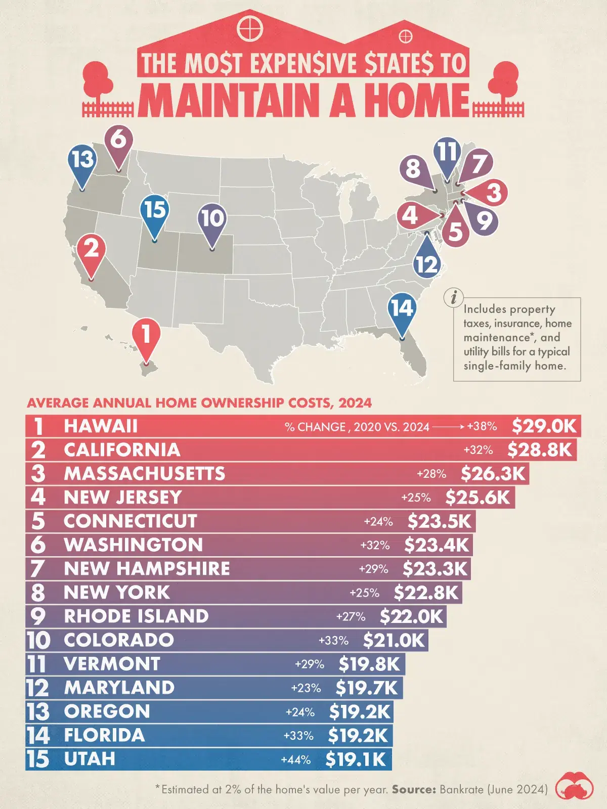 Hawaii is the Most Expensive State to Maintain a Home