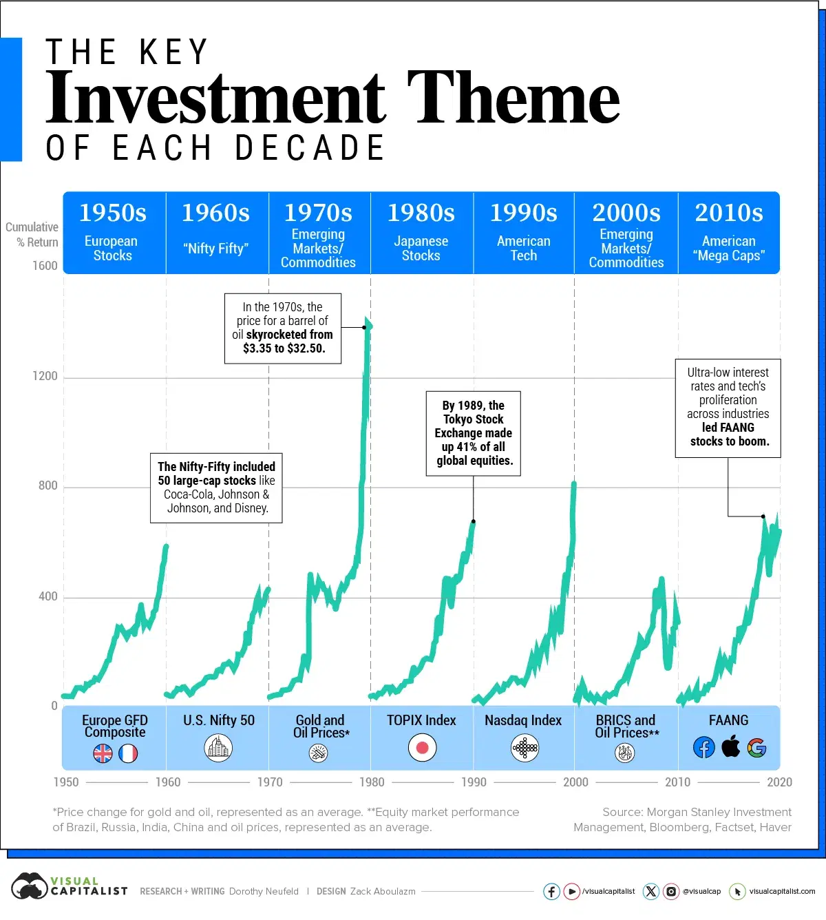 Here's What Drove Returns Over the Past 7 Decades 🚀