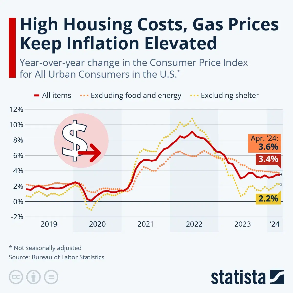 High Housing Costs, Gas Prices Keep Inflation Elevated