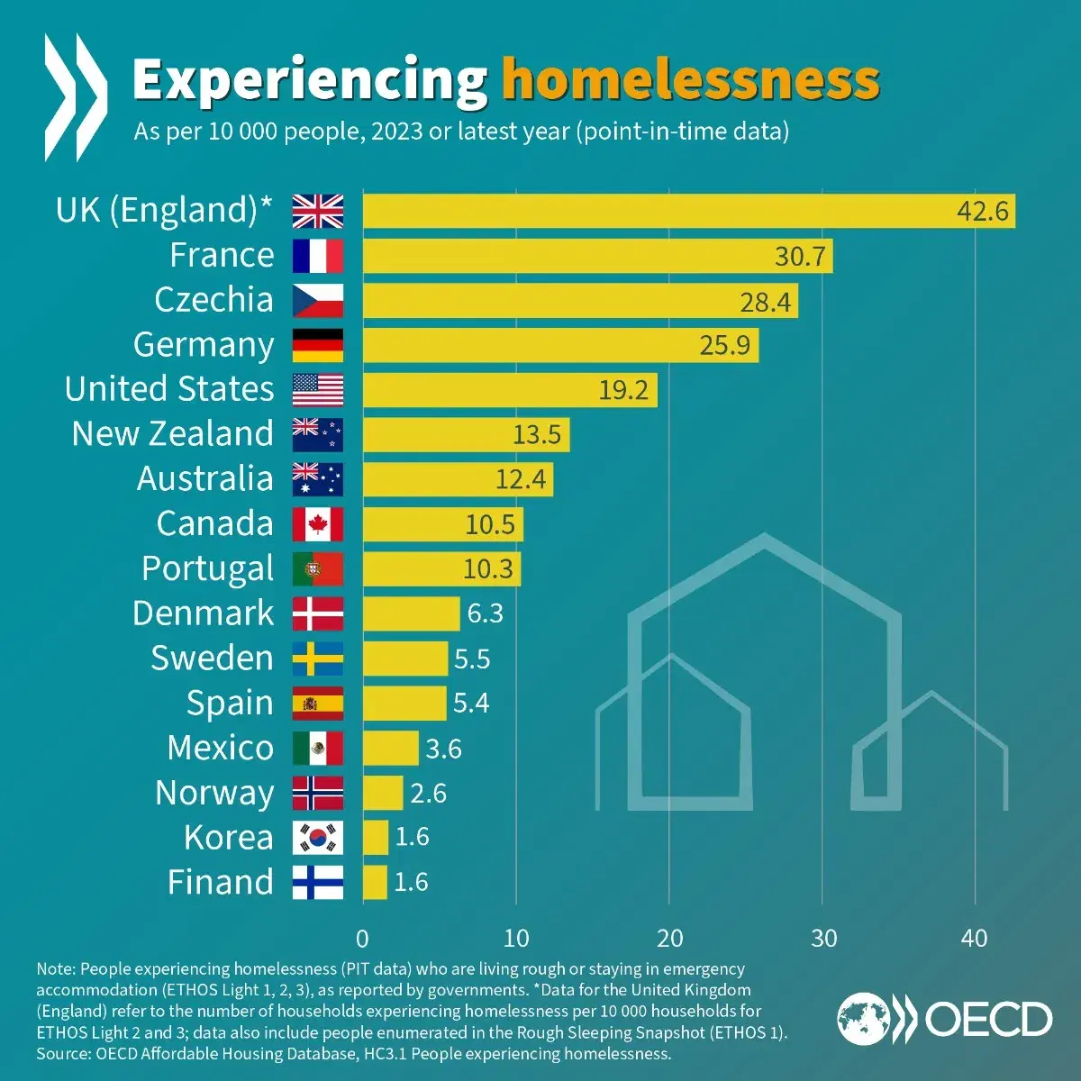 Homelessness in OECD Countries