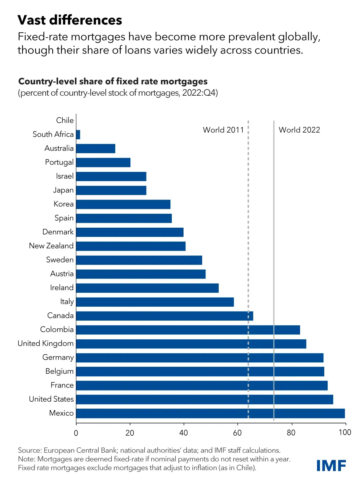 Housing is One Reason Not All Countries Feel Pinch of Higher Interest Rates