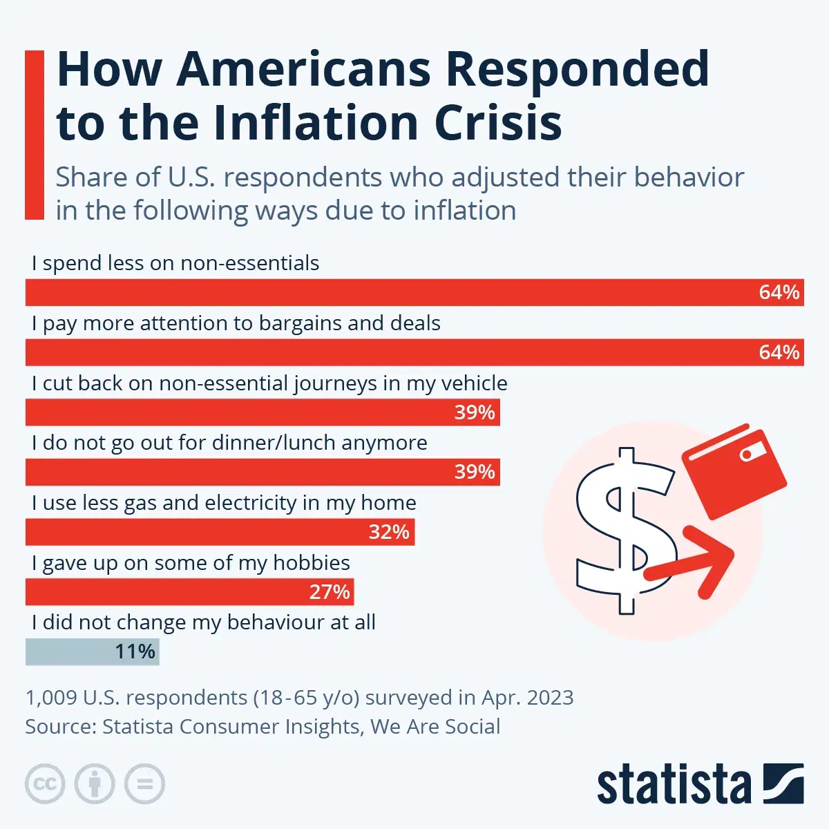 How Americans Adjusted Their Behavior When Inflation Spiked