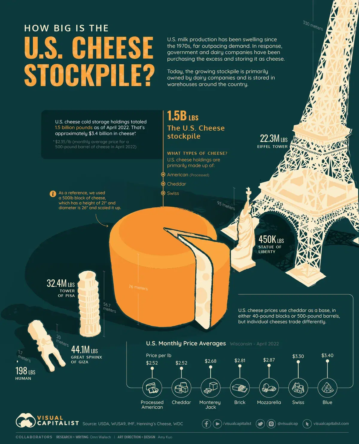 How Big is the U.S. Cheese Stockpile?