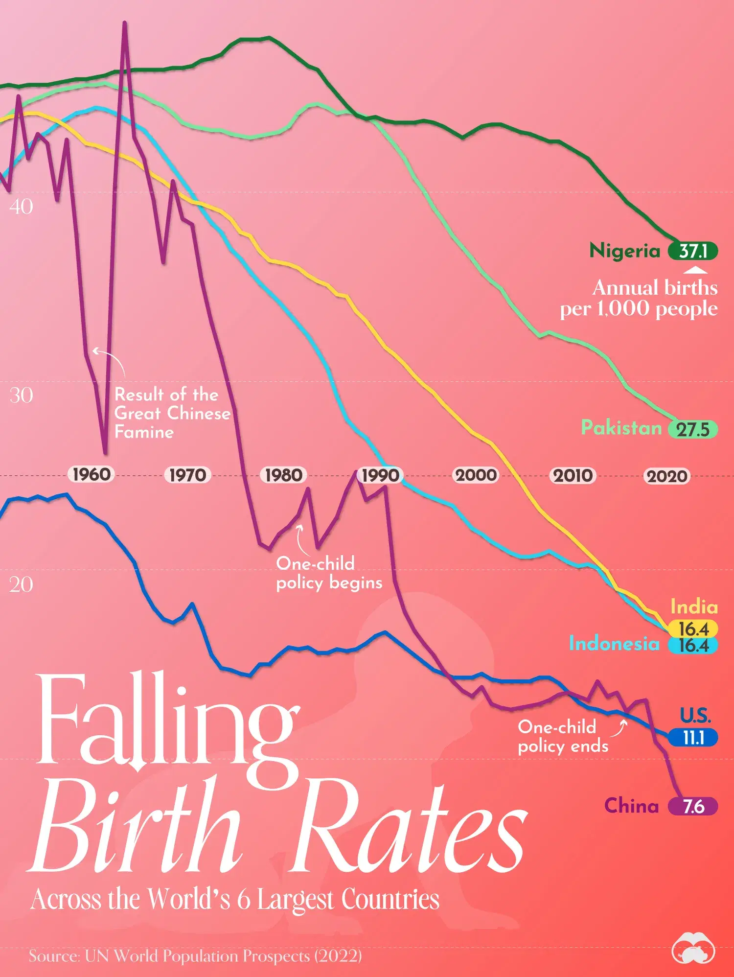 How Birth Rates are Falling in the World’s Six Largest Countries