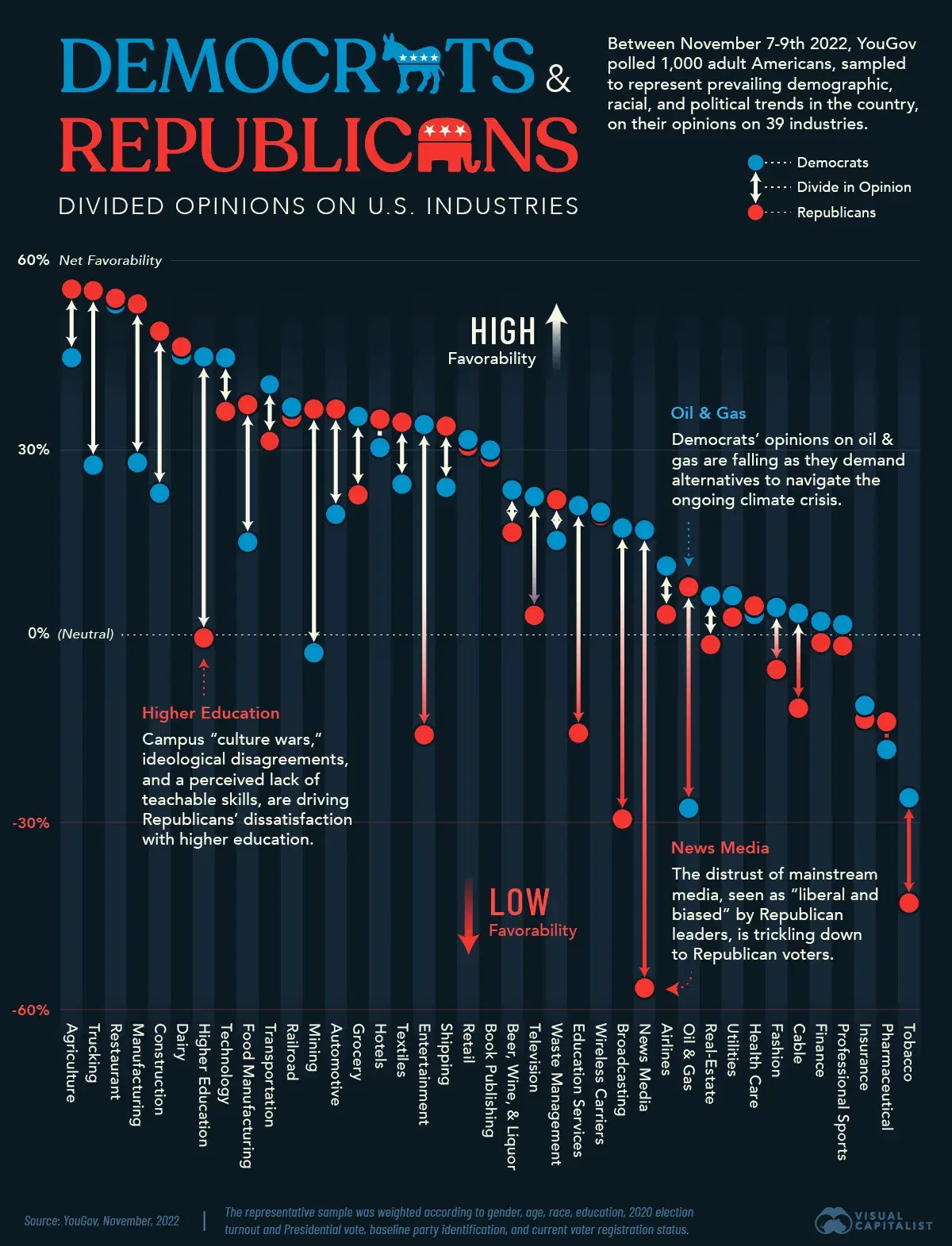 How Do Democrats and Republicans Feel About Certain U.S. Industries?