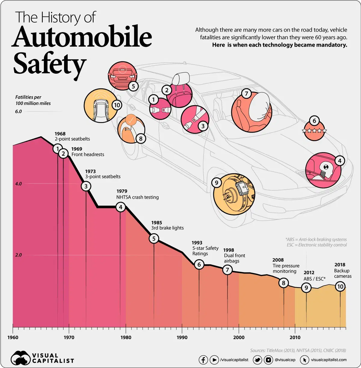 How Has Car Safety Improved Over 60 Years?