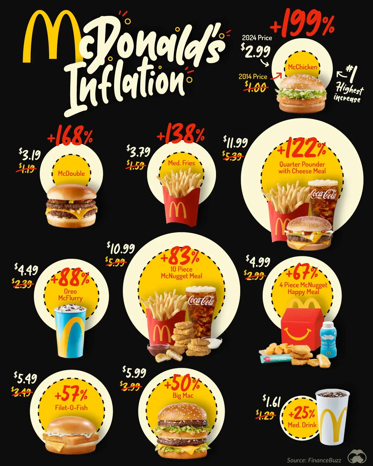 How Have McDonald's Prices Changed Since 2014?