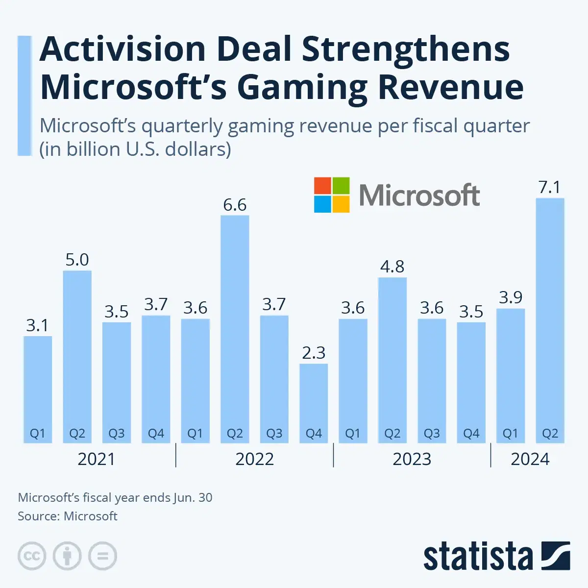 How Important Are Video Games to Microsoft's Revenue?