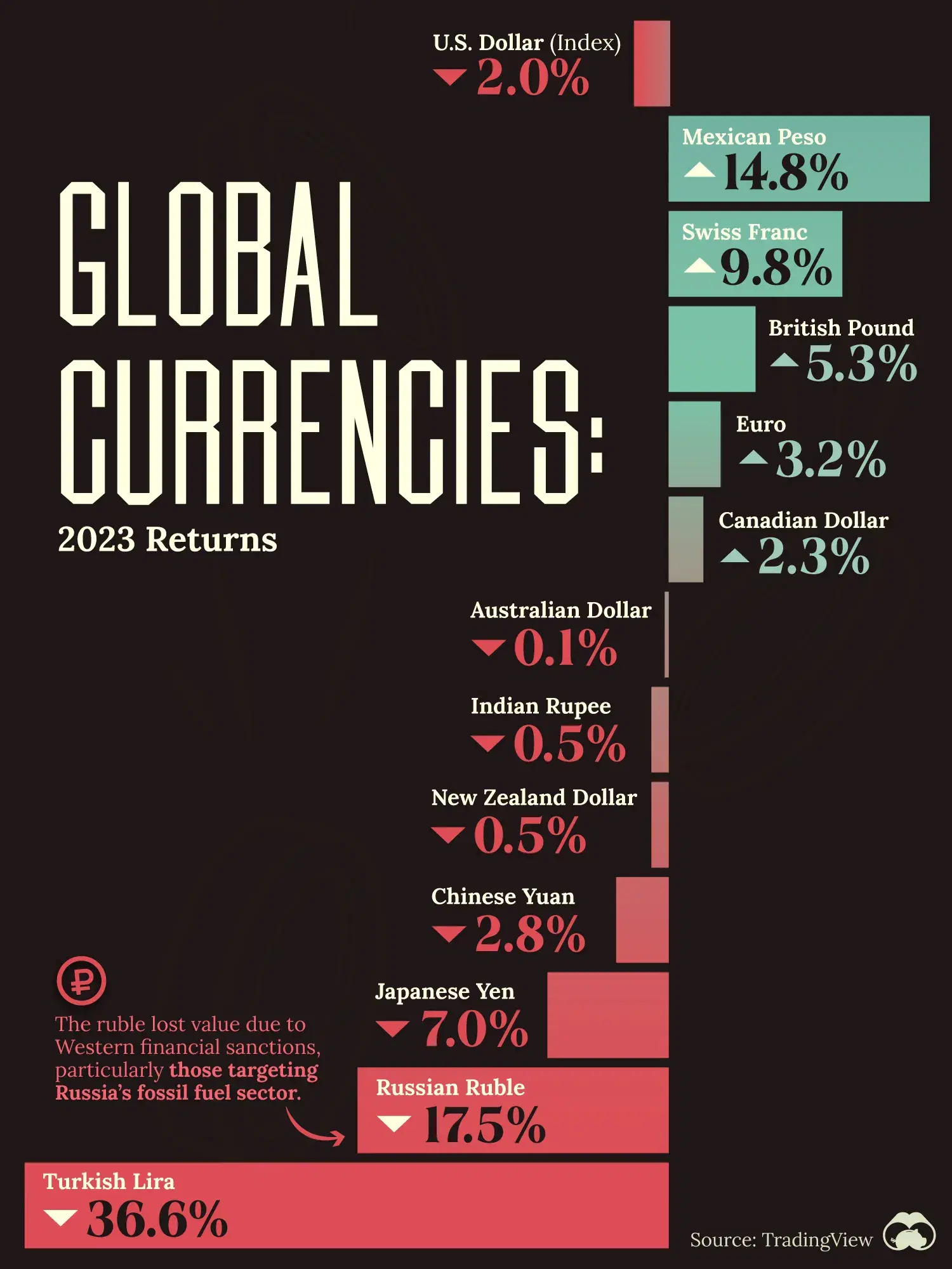 How Major Currencies Performed Against the USD in 2023 💵