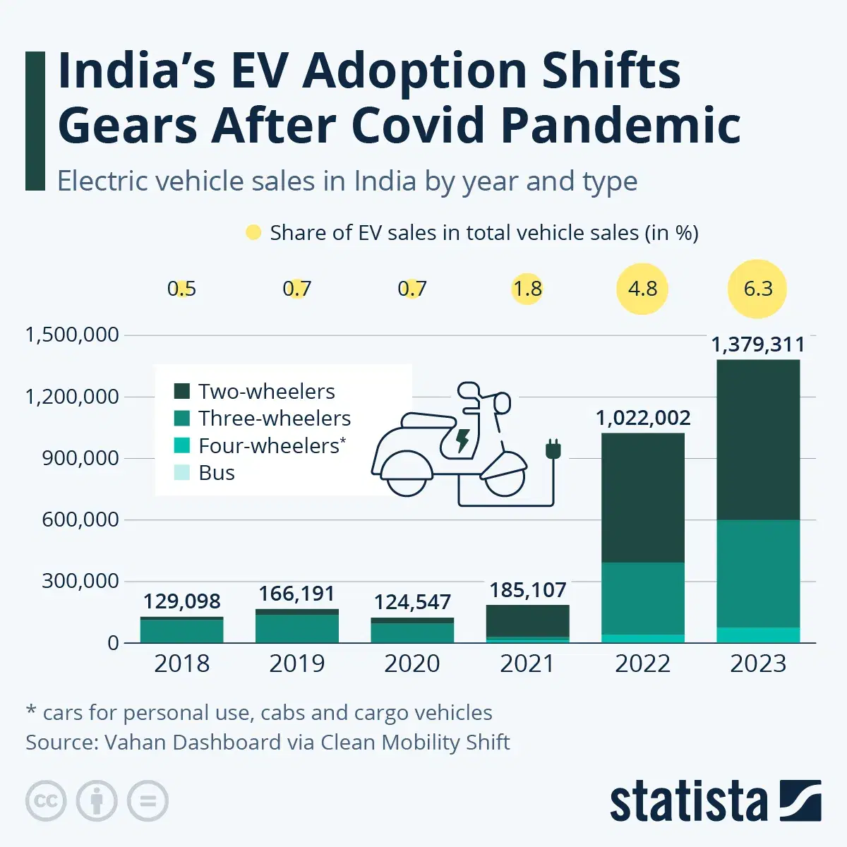 How Many EVs Are Sold in India?