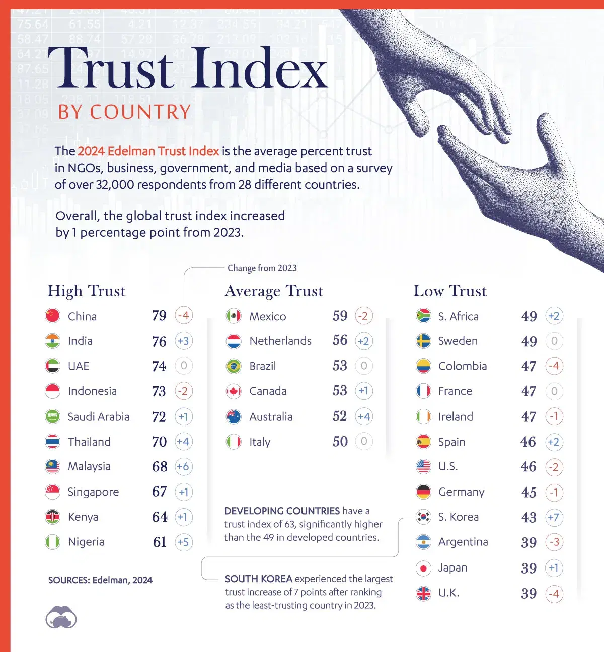 How Much Do Different Countries Trust Institutions?