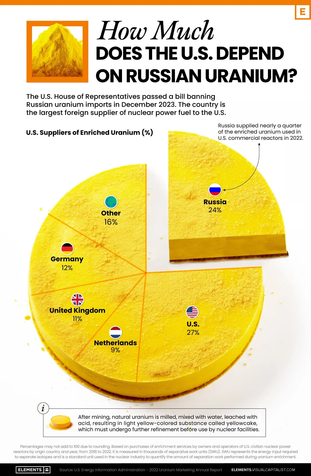 How Much Does the U.S. Depend on Russian Uranium?