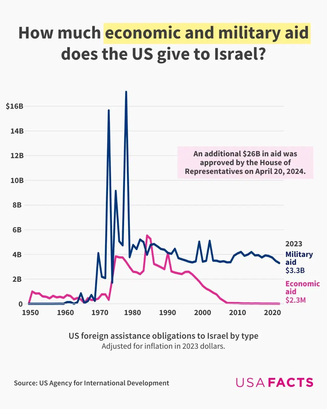How Much Economic and Military Aid Does the US Give to Israel?