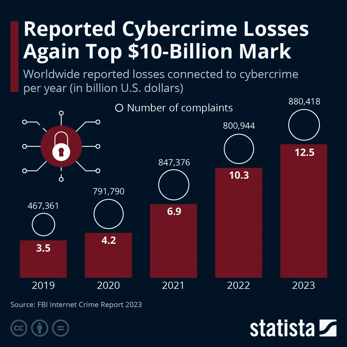 How Much Money Is Lost to Cybercrime?