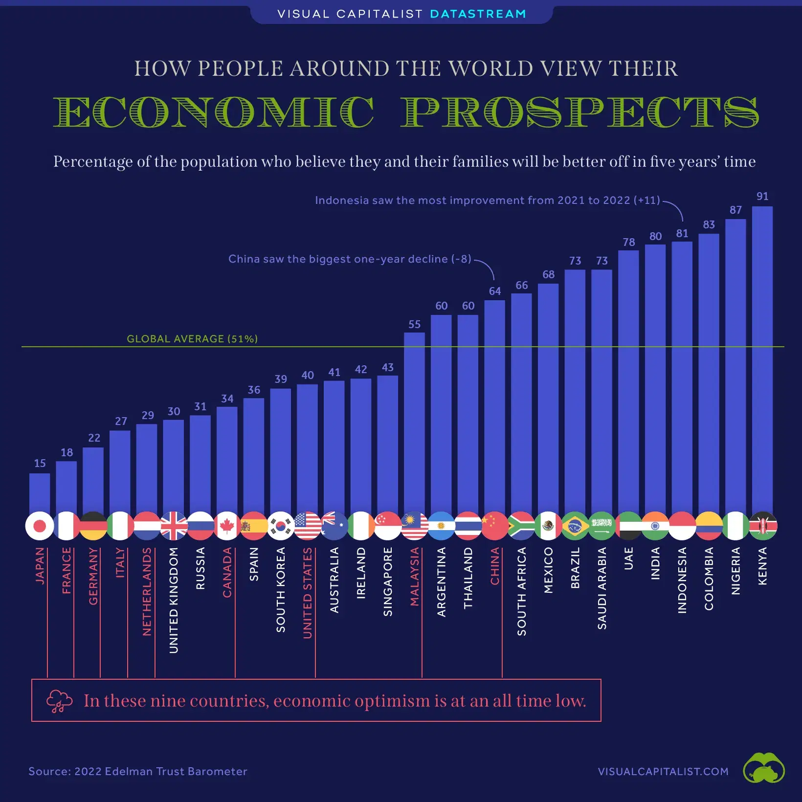 How People Around the World Feel About Their Economic Prospects