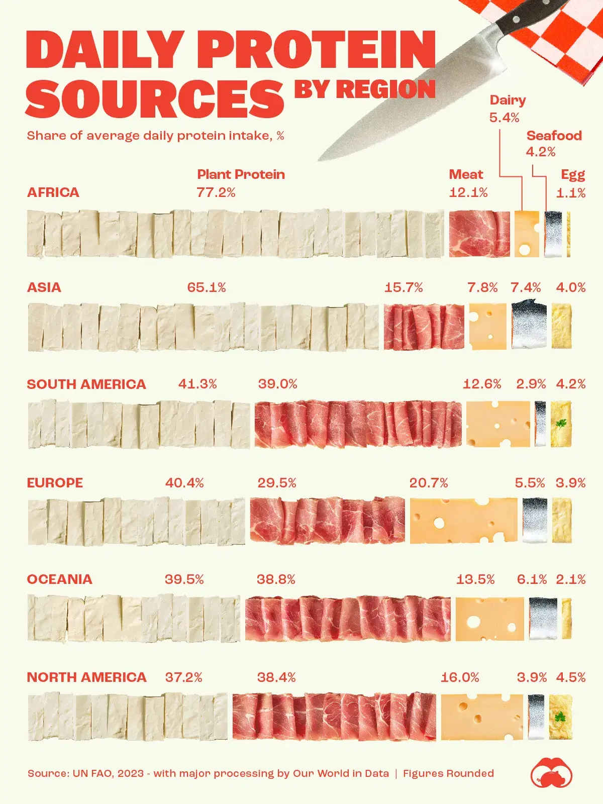 How People in Different Parts of the World Get Their Protein 🥩