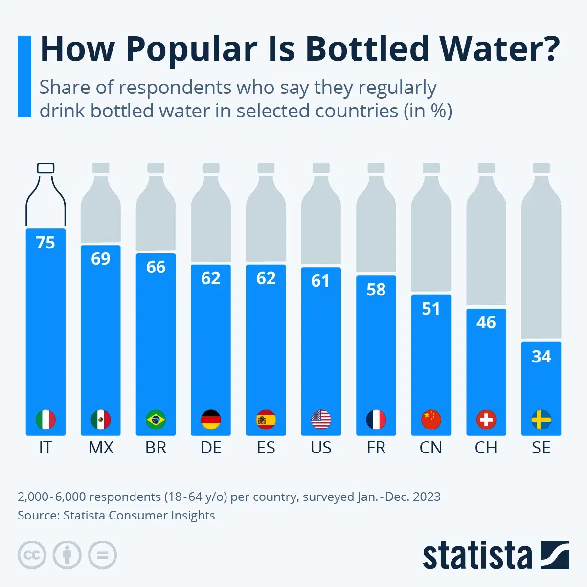 How Popular Is Bottled Water Around the World?