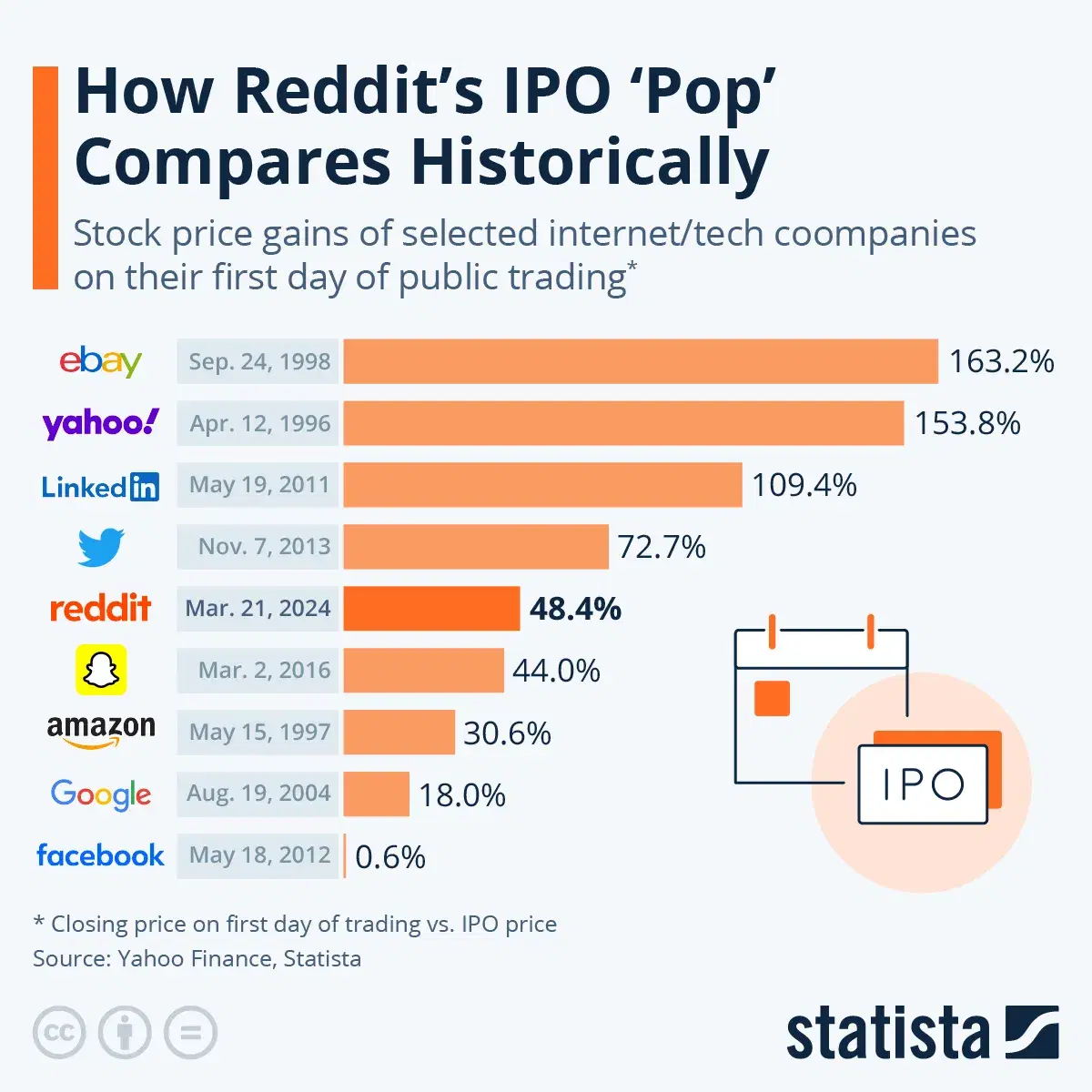 How Reddit's IPO 'Pop' Compares Historically