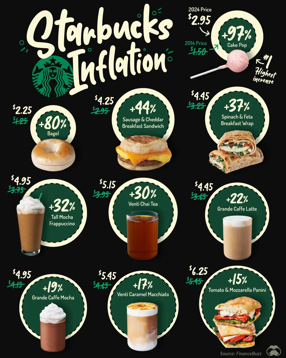 How Starbucks Menu Prices Have Changed Since 2014