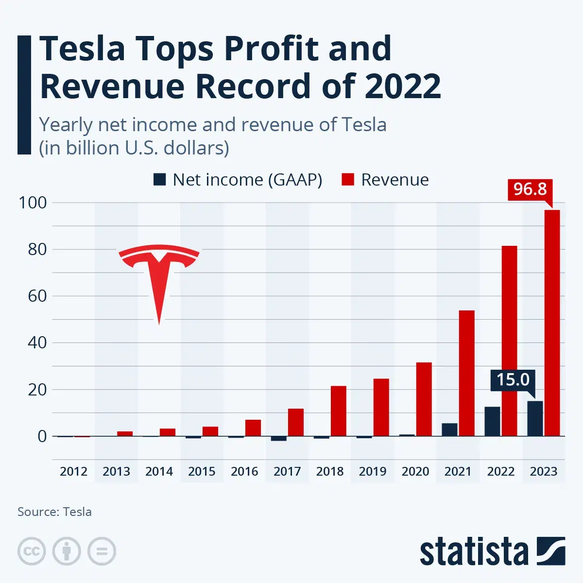 How Successful Is Tesla?