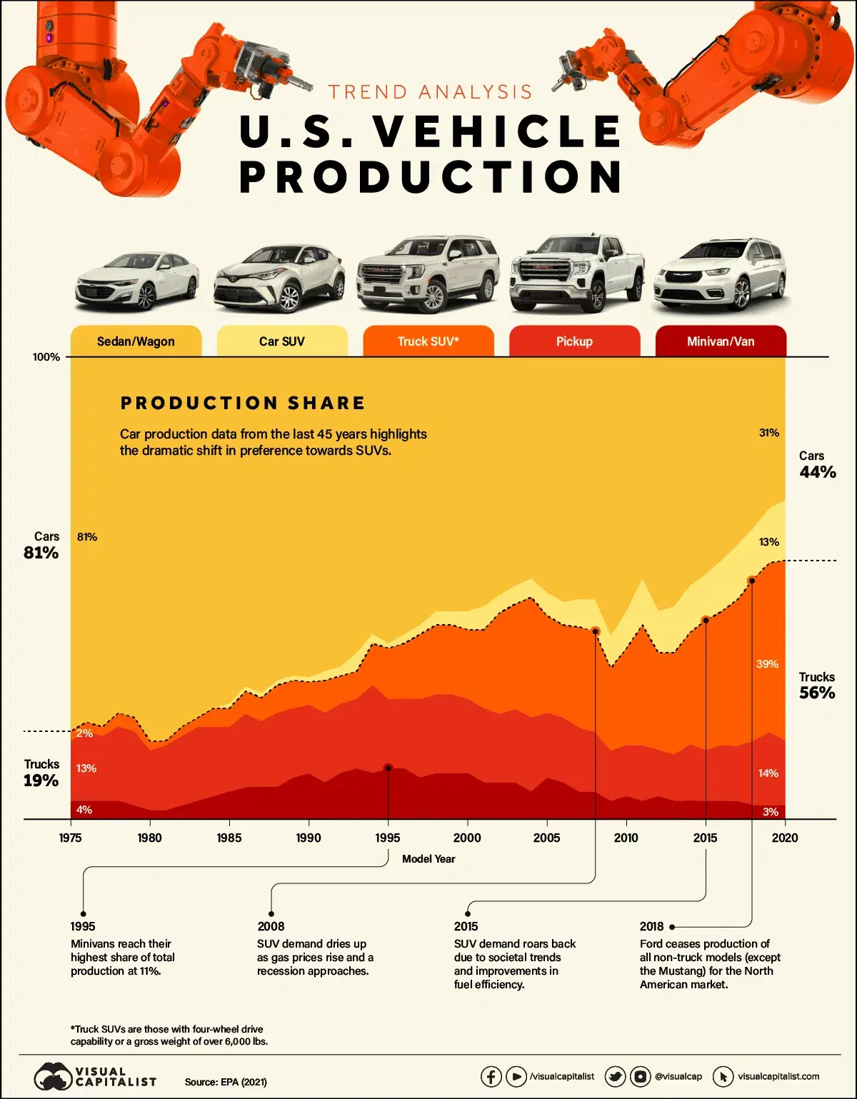 How U.S. Vehicle Production Has Shifted Over 45 Years