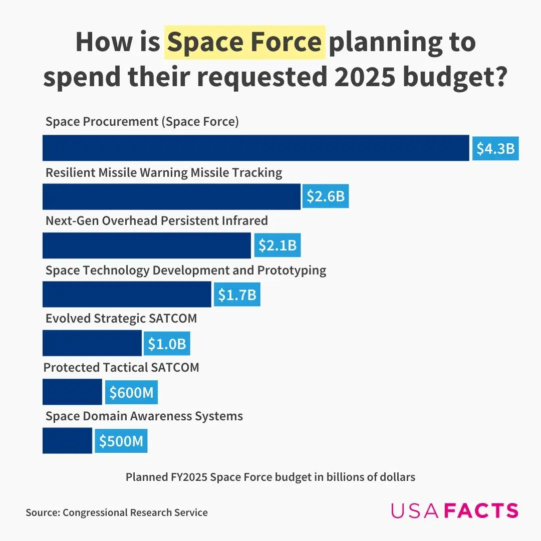 How Will Space Force Spend Their Budget?