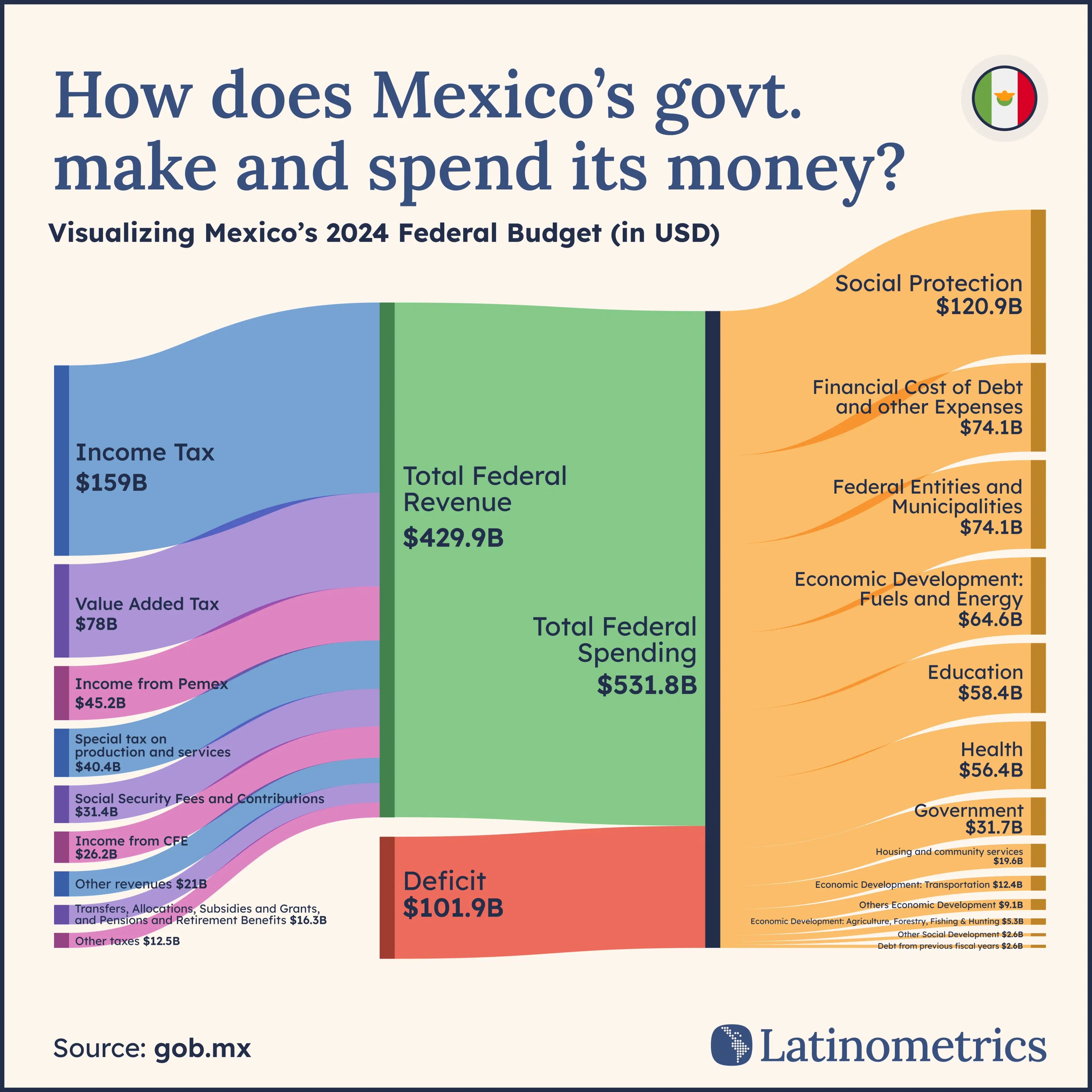 How does Mexico make and spend its money?