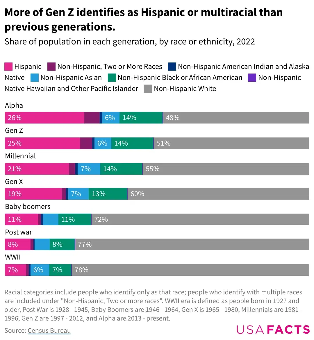 How does the Racial Makeup of Gen Z Compare to Previous Generations?