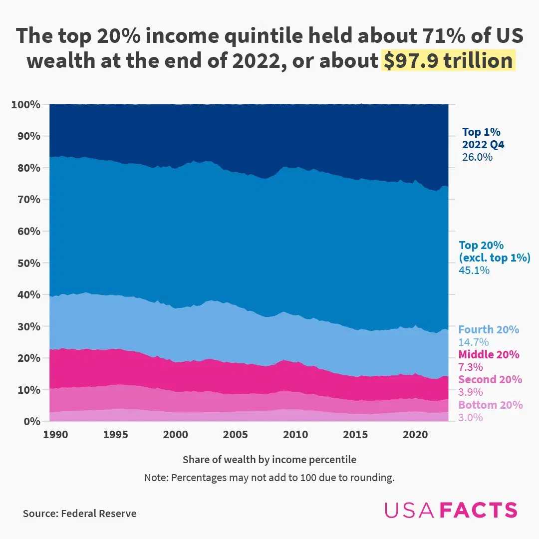 How has wealth distribution in the US changed over time?