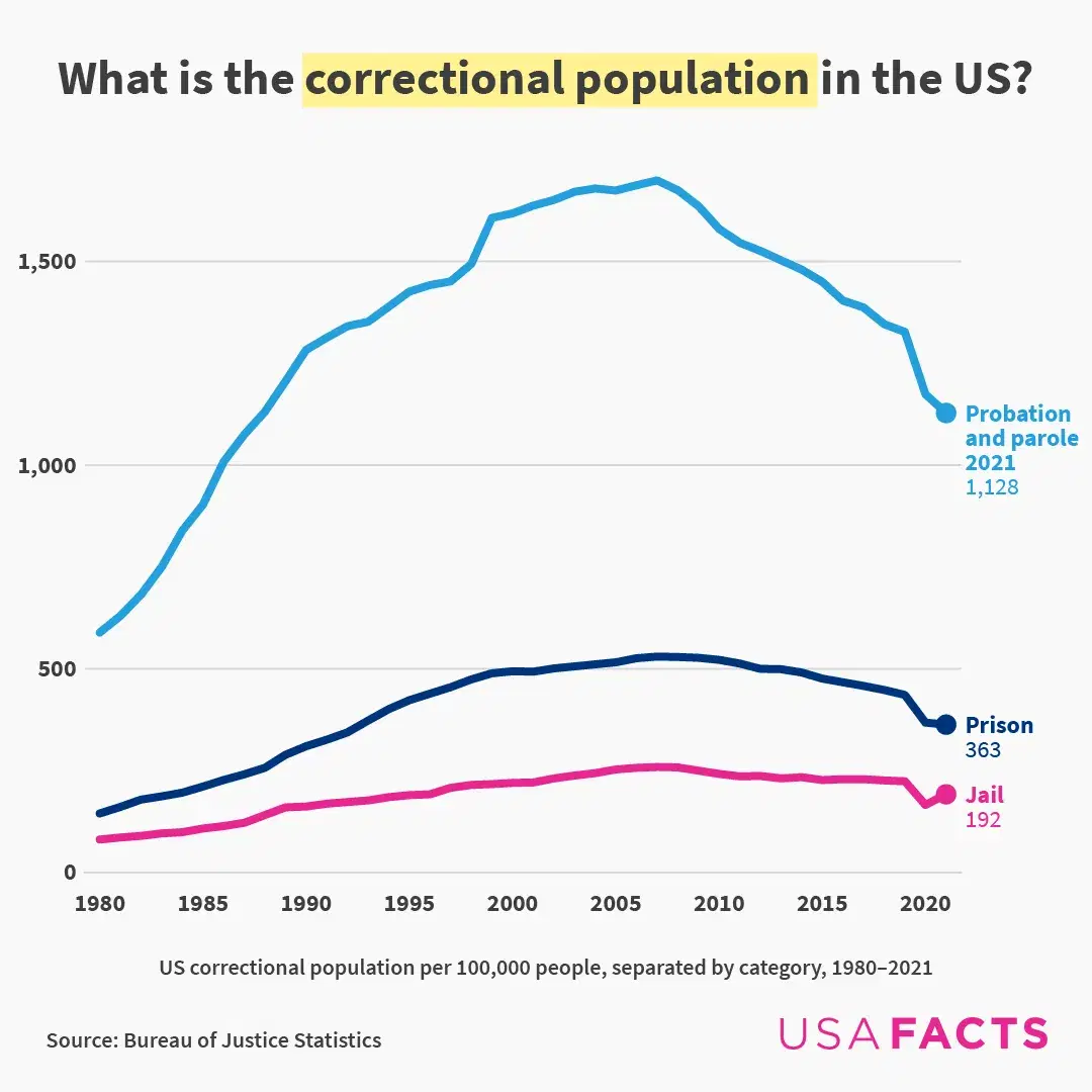 How many people are in prison in America?