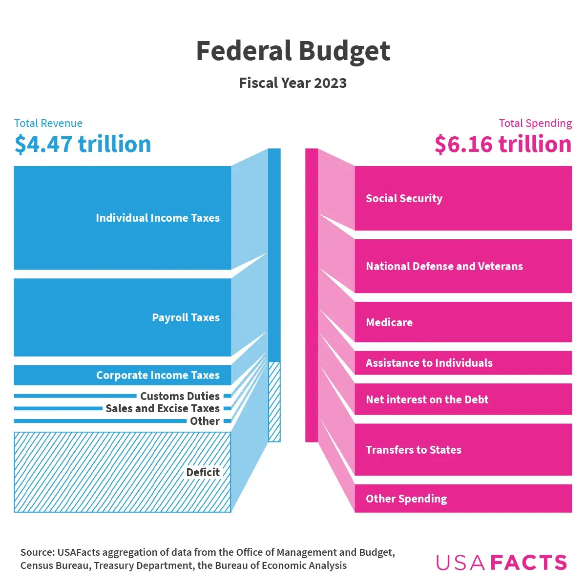How much does the government spend and where does the money go?